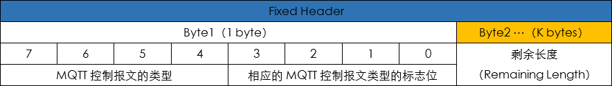 图2。2 MQTT固定报文头部的结构